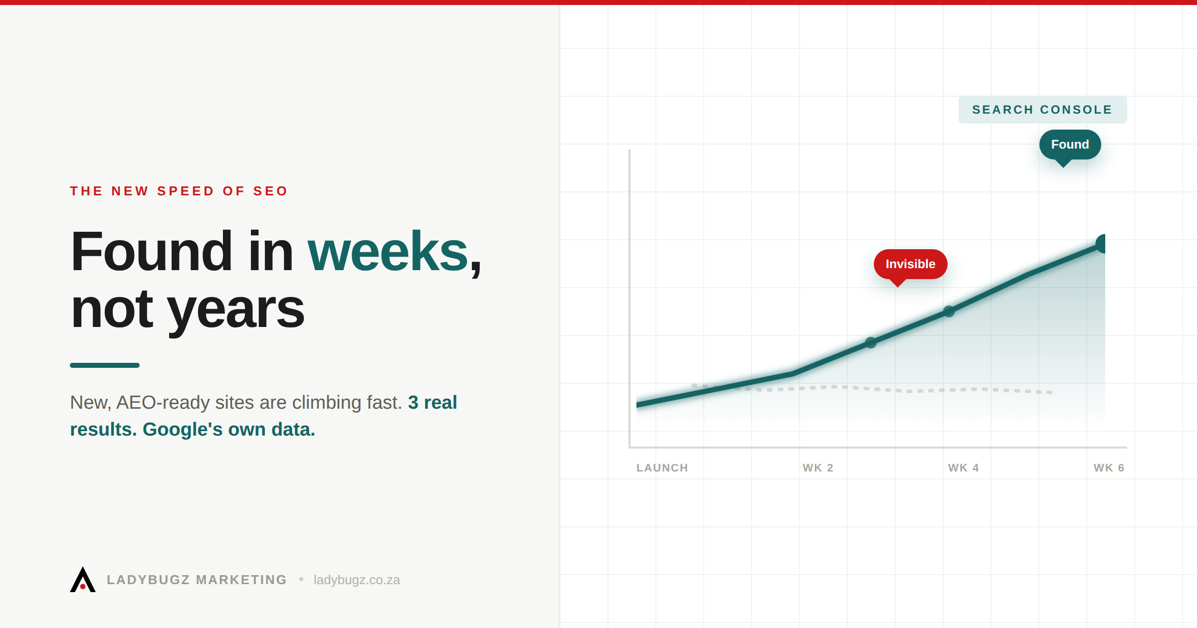 LadyBugz: newly built sites found in weeks, not years - Search Console growth