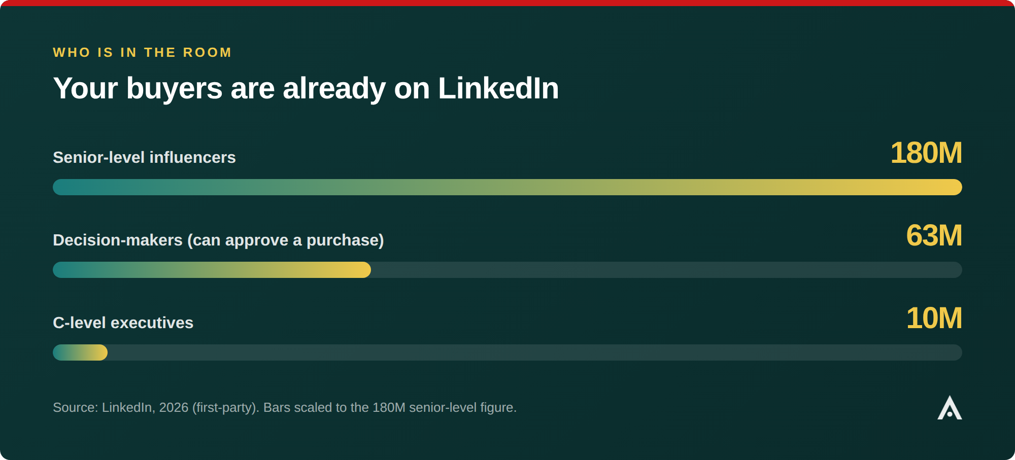 Bar chart of LinkedIn's professional audience: 180 million senior-level influencers, 63 million decision-makers who can approve a purchase, and 10 million C-level executives, with bars scaled to the 180 million figure. Source: LinkedIn, 2026.