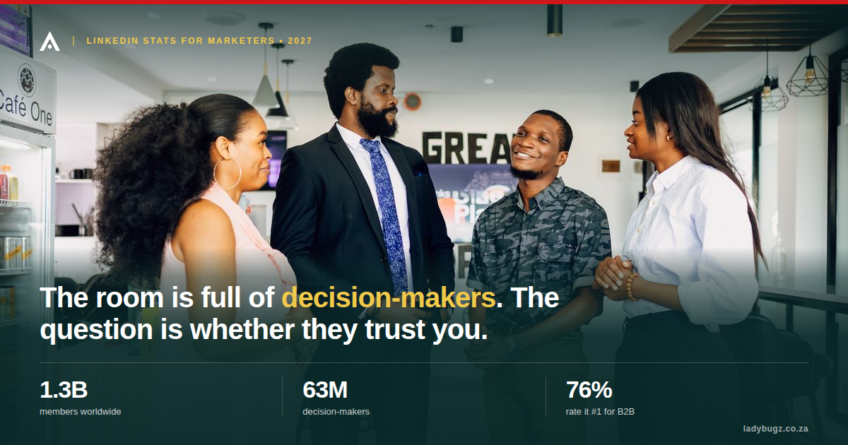 Diverse B2B team reviewing LinkedIn marketing results, with 2026 LinkedIn stats (1.3 billion members, 63 million decision-makers, 76% rate it best for B2B)