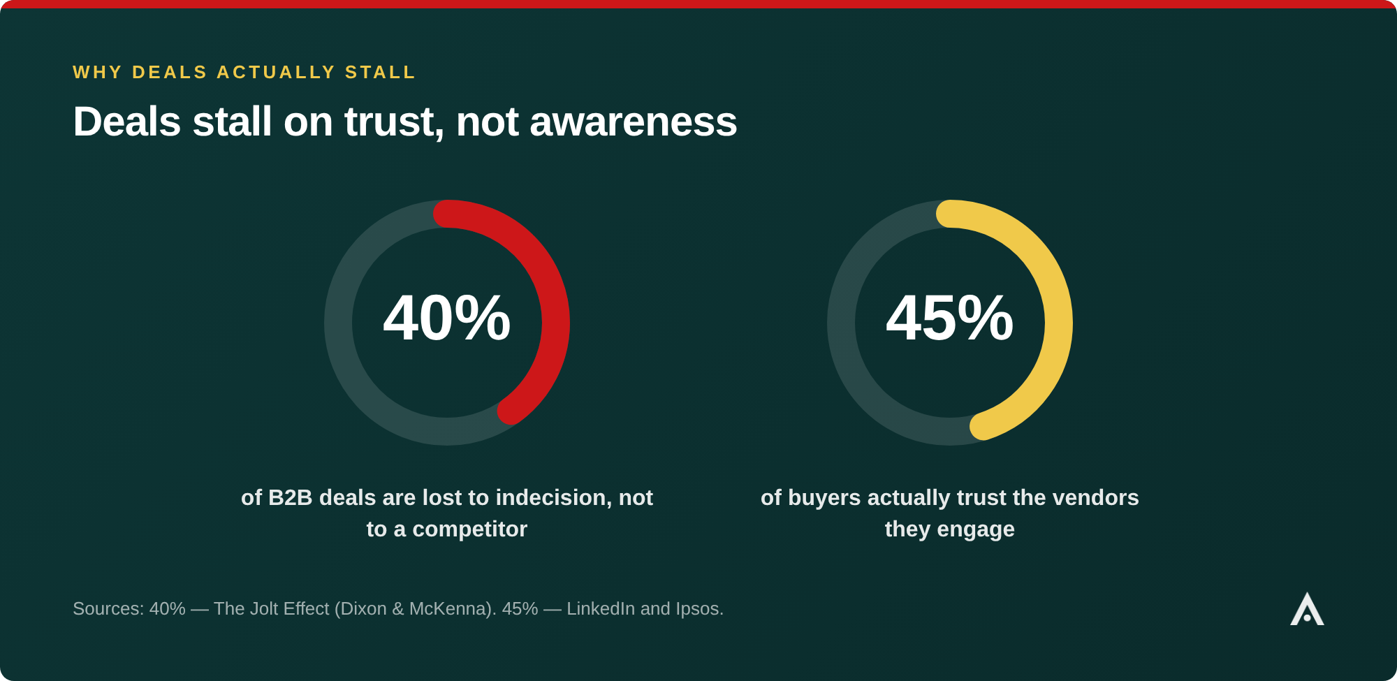 Two donut charts: 40% of B2B deals are lost to indecision rather than to a competitor, and only 45% of buyers actually trust the vendors they engage. Sources: The Jolt Effect by Dixon and McKenna, and LinkedIn and Ipsos.