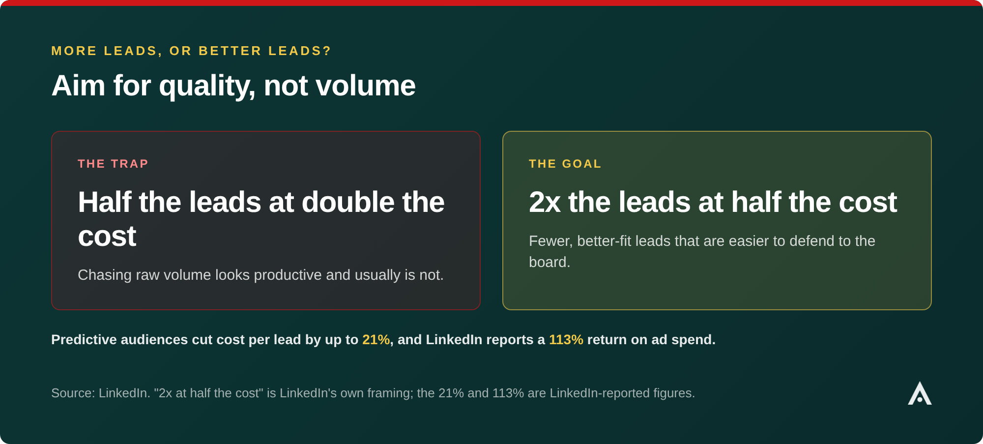 Comparison graphic on lead quality versus volume: the trap of half the leads at double the cost against the goal of twice the leads at half the cost, with predictive audiences cutting cost per lead by up to 21% and a 113% return on ad spend. Source: LinkedIn.