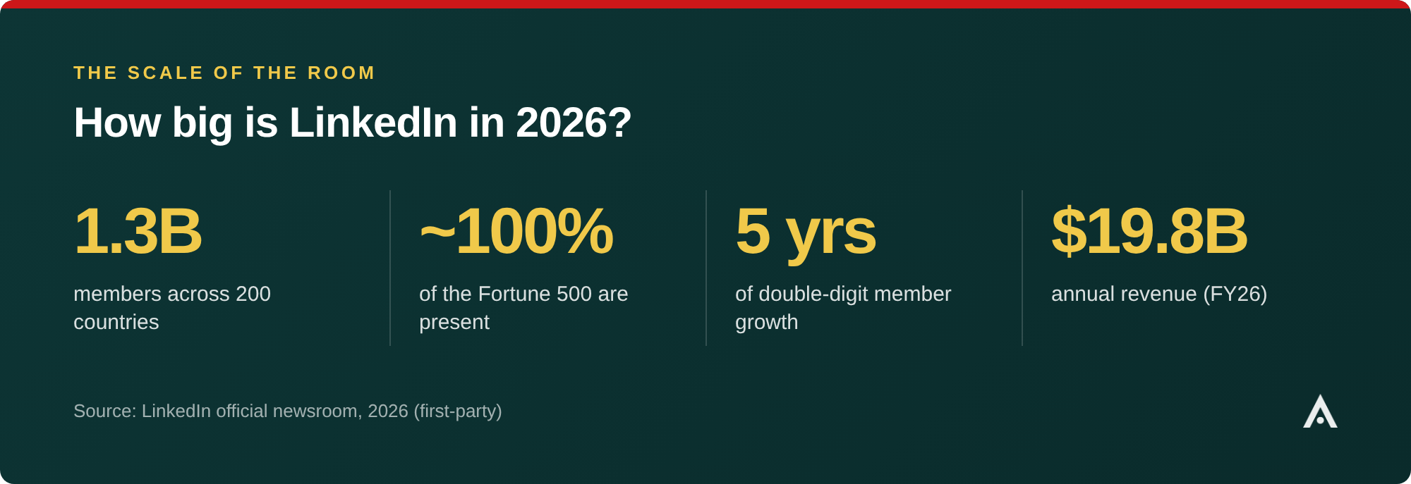 Stat card: LinkedIn in 2026 has 1.3 billion members across 200 countries, close to 100% of the Fortune 500, five straight years of double-digit member growth, and $19.8 billion annual revenue. Source: LinkedIn newsroom, 2026.