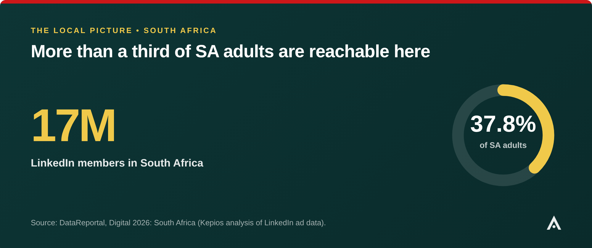 Stat card for South Africa: 17 million LinkedIn members, which is 37.8% of the adult population. Source: DataReportal, Digital 2026 South Africa.